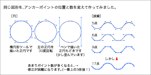 ベジェ曲線のアンカーポイントの位置